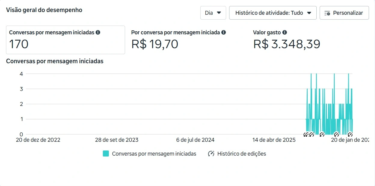 Dashboard de resultados
