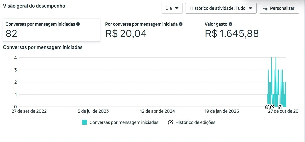 Dashboard de resultados